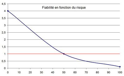 Risque Fiab